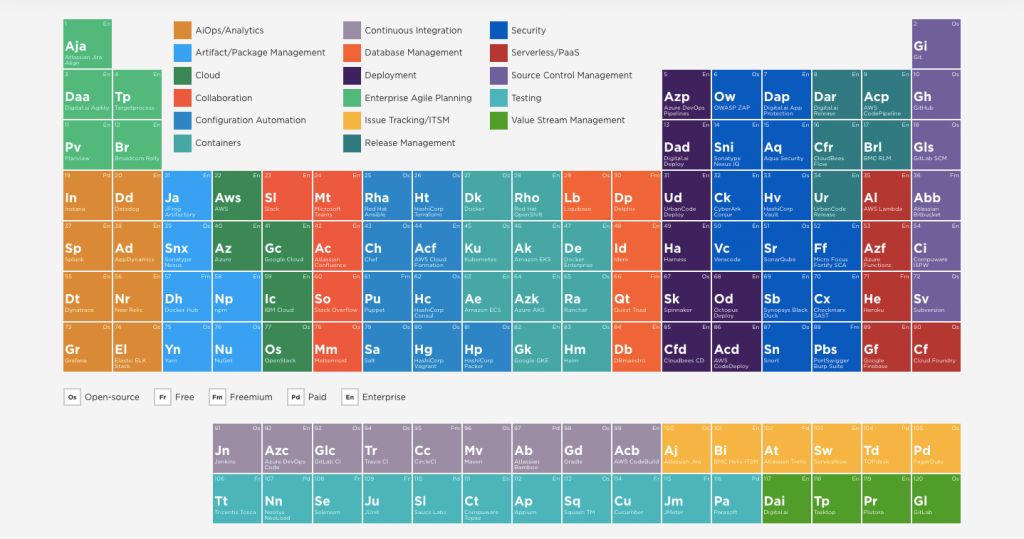 Periodic table of DevOps tools