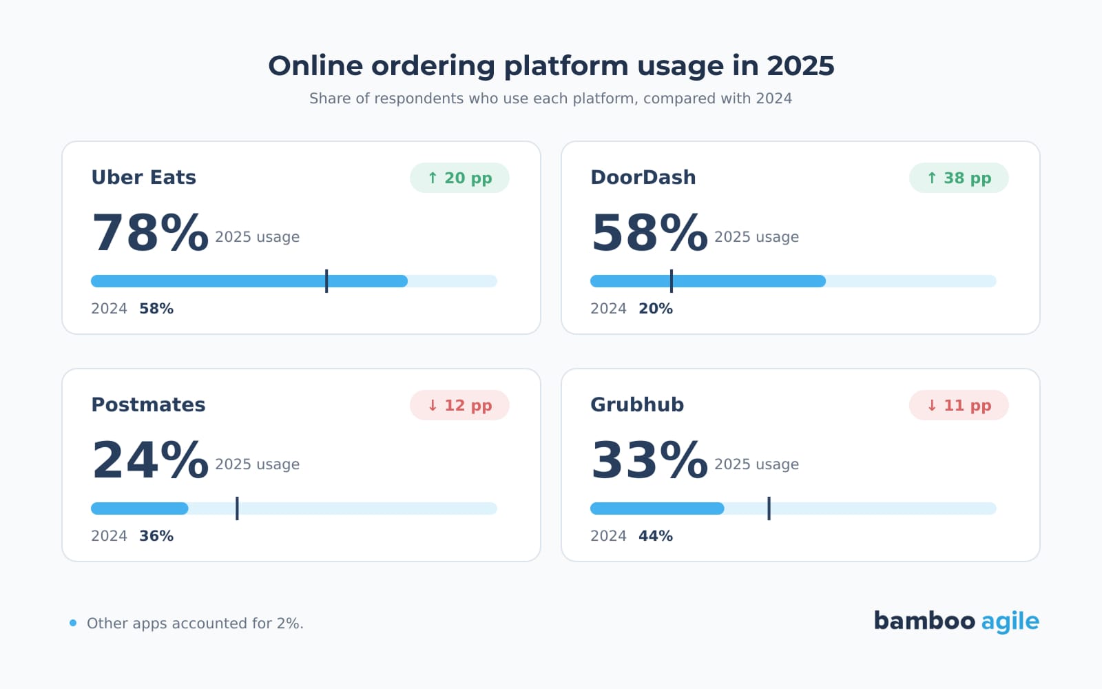 food online ordering platform usage in 2025