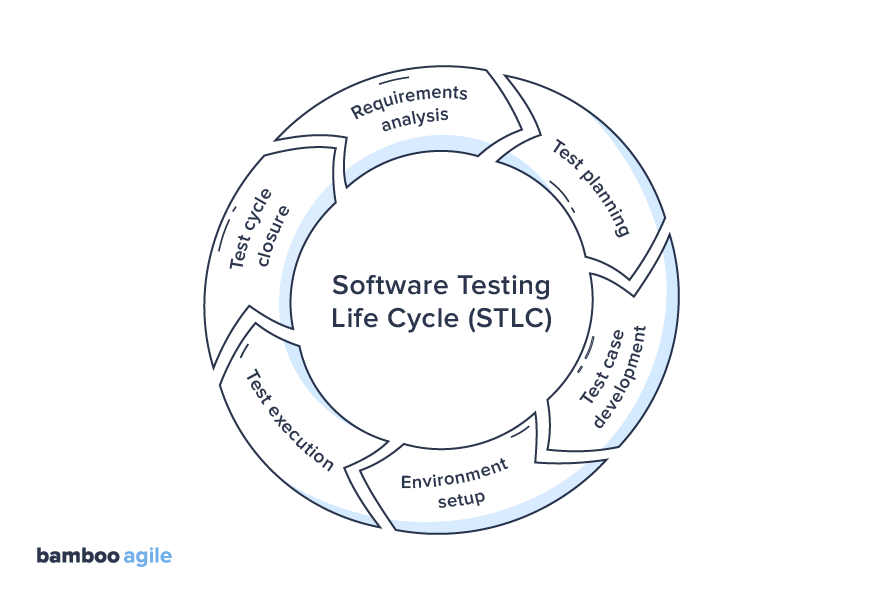 Software Testing Life Cycle (STLC) scheme