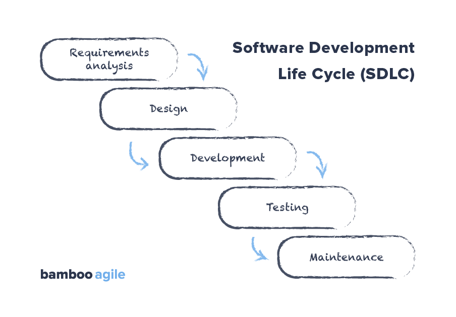Software Development Life Cycle Waterfall model - QA vs. QC