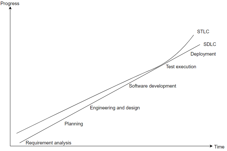 Software testing lifecycle