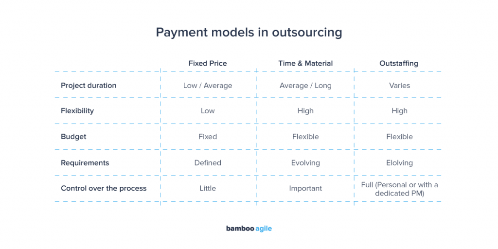 Pricing models of outsourcing software development companies