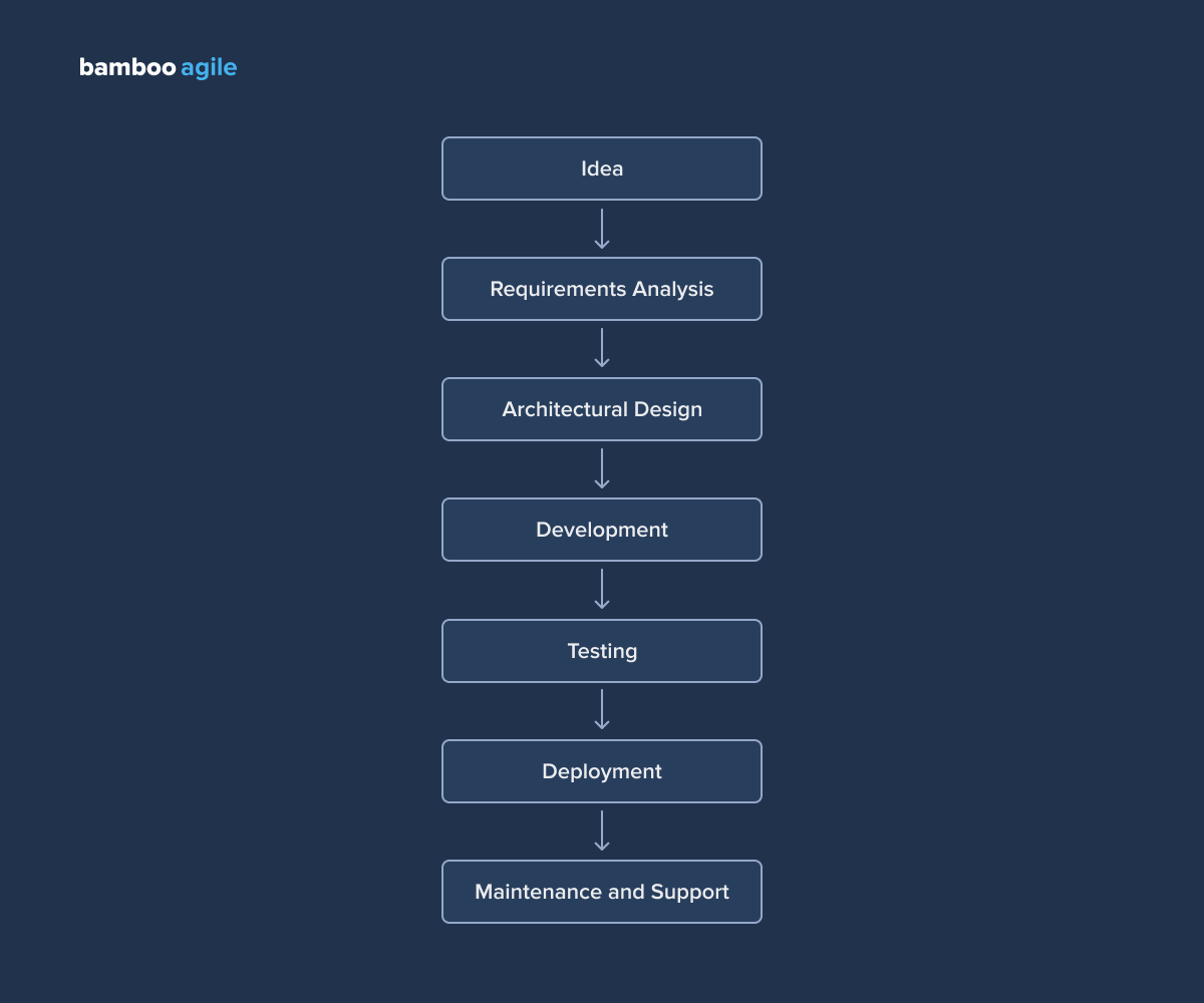 Software Product Development: What, Why, and How?