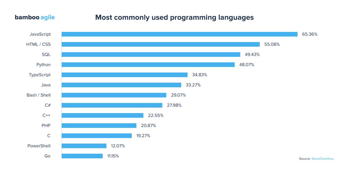 Most commonly used programming languages
