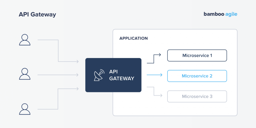 Monolith vs Microservices. API Gateway