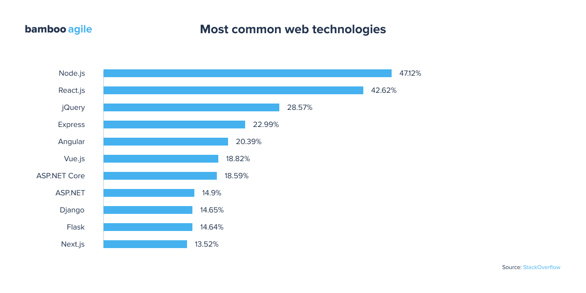 Most common web technologies