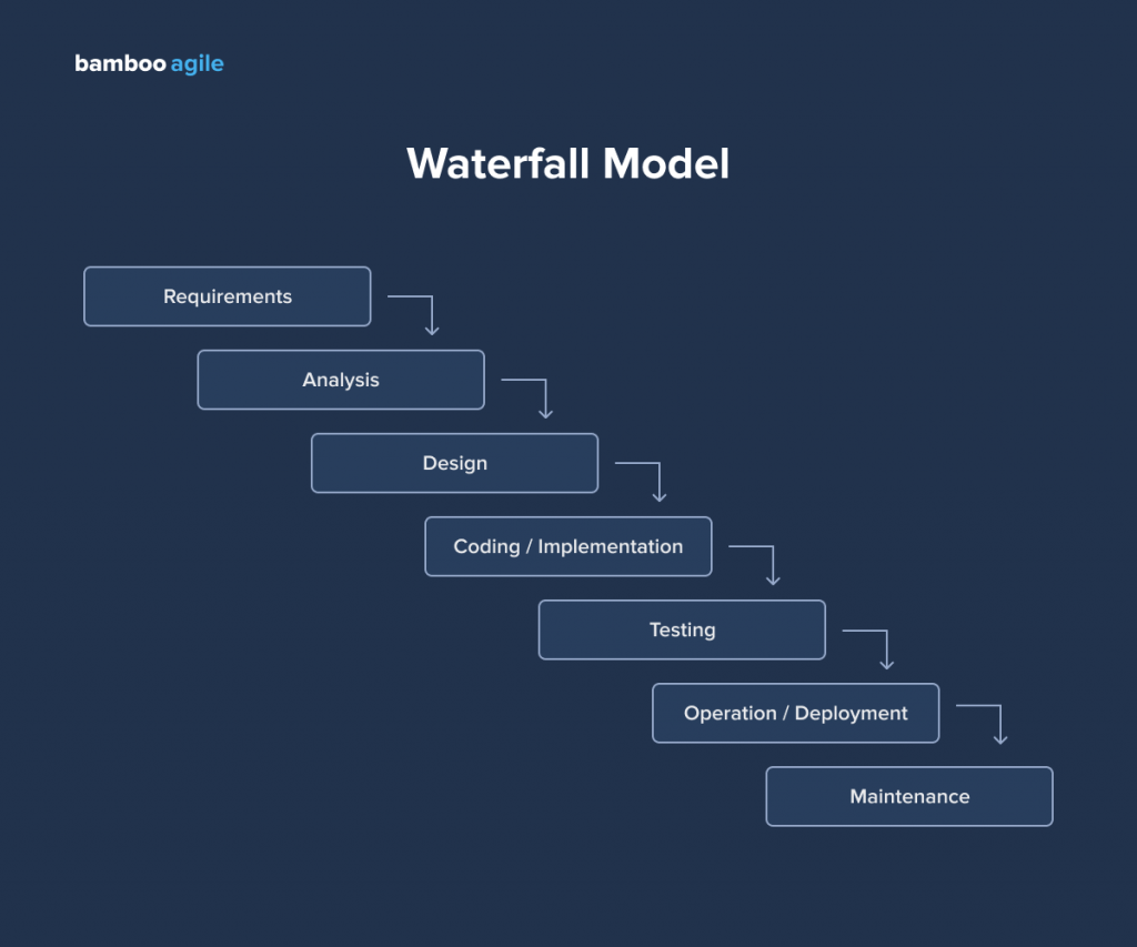 Software product development: Waterfall model