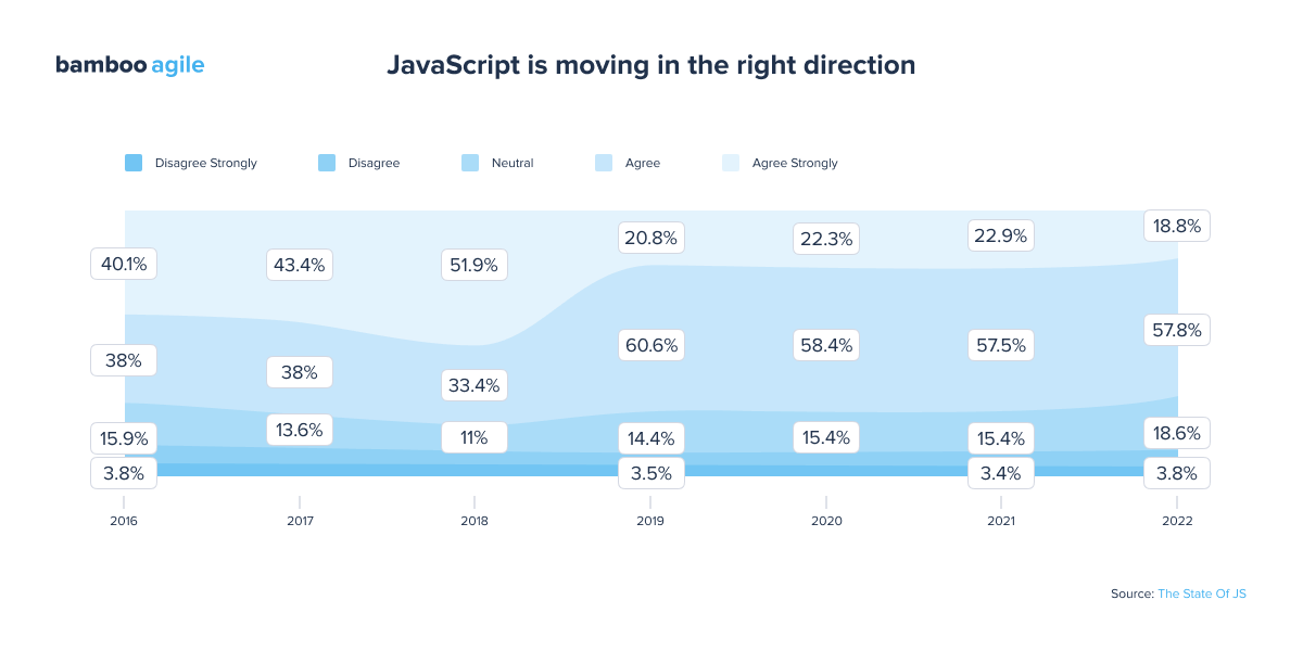 JavaScript is moving to the right direction