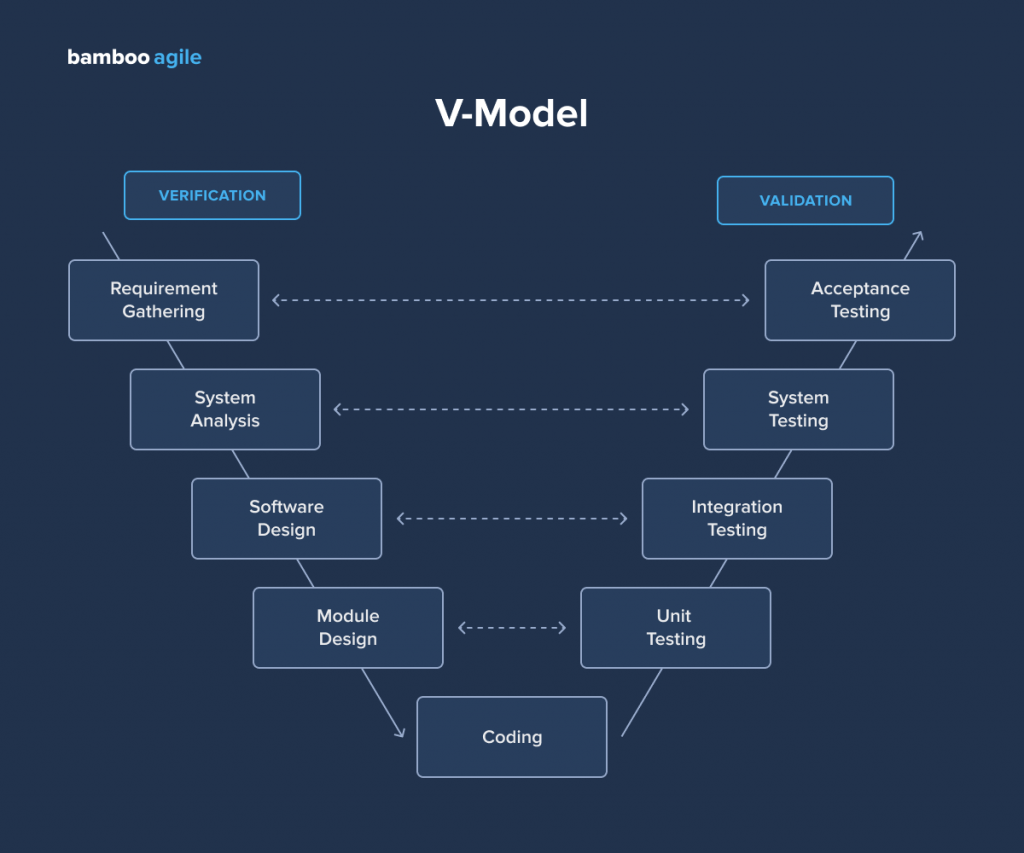 Software product development: V-model