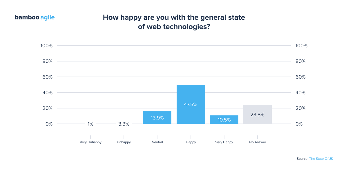 How happy are you with the general state of web technologies?