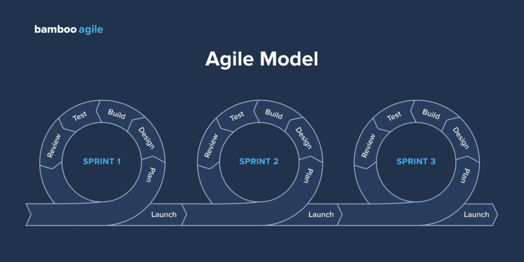 Software product development: Agile model