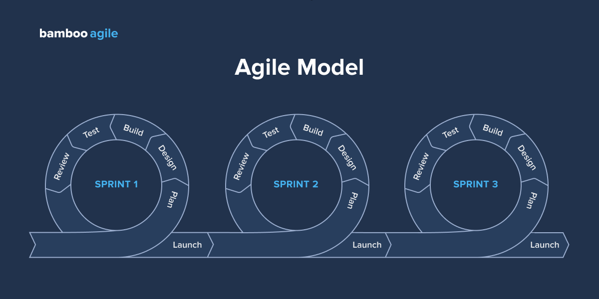 Software product development: Agile model | Bamboo Agile | Custom ...