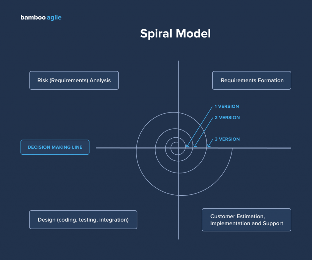 Software product development: Spiral model