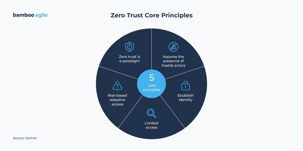 zero trust core principles