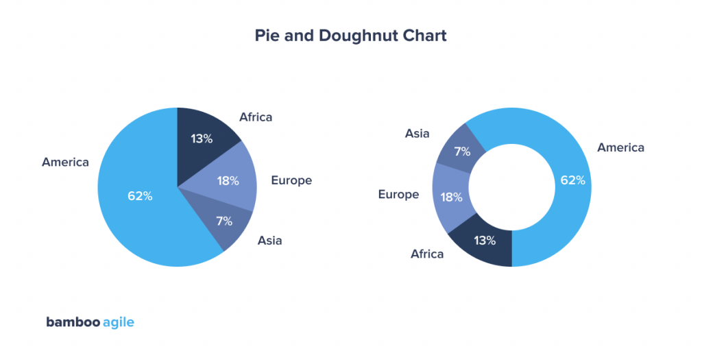 Big Data Visualization Techniques: Pie and Doughnut Chart