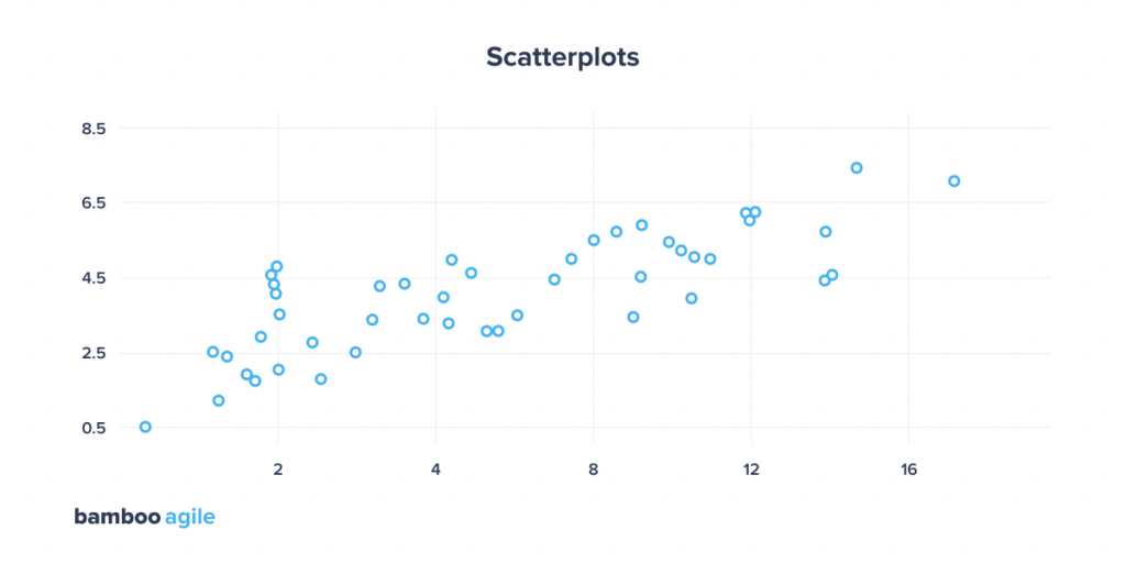 Big Data Visualization Techniques: Scatterplots