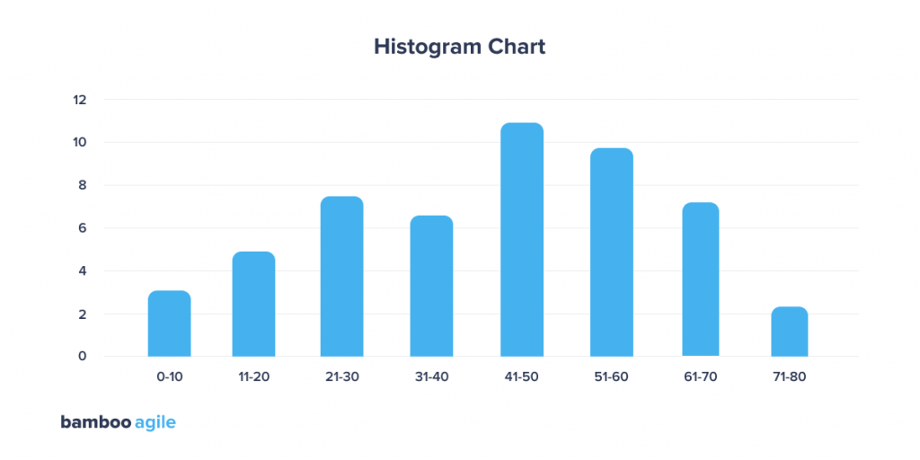 Big Data Visualization Techniques: Histogram Chart