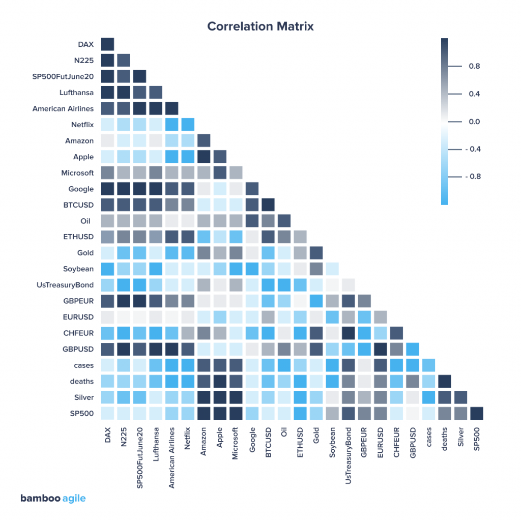 Big Data Visualization Techniques: Correlation Martix