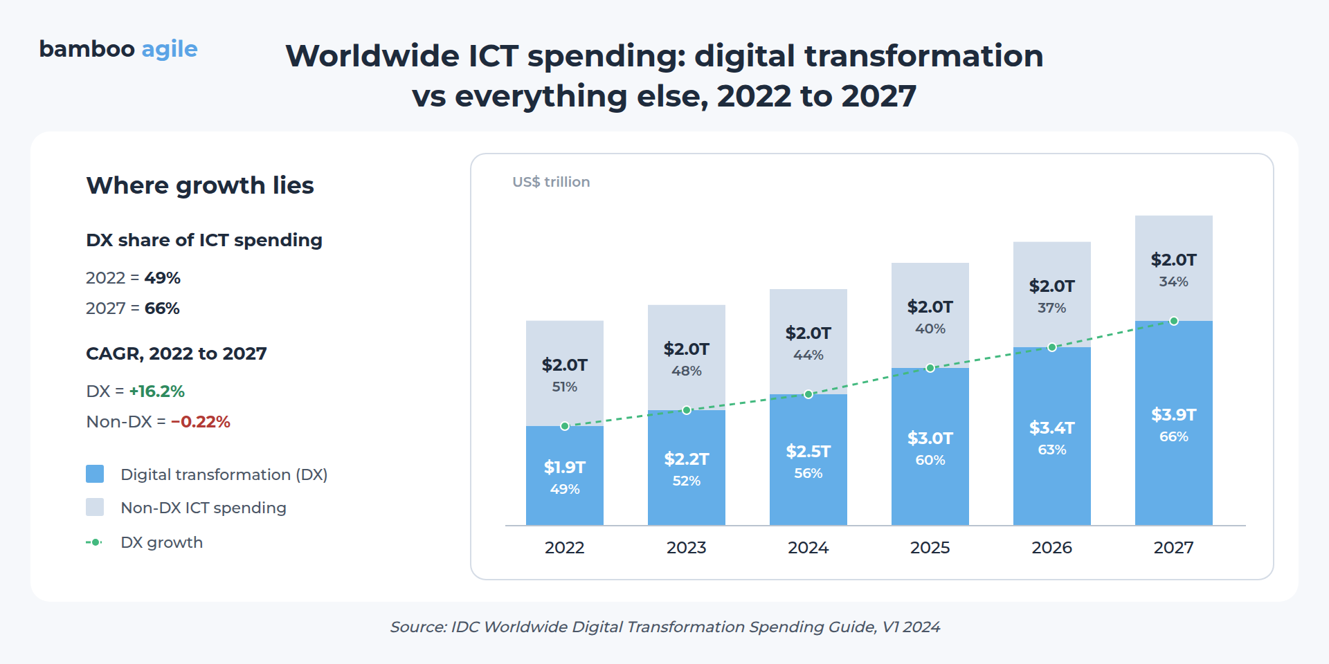 Spendings on digital transformation