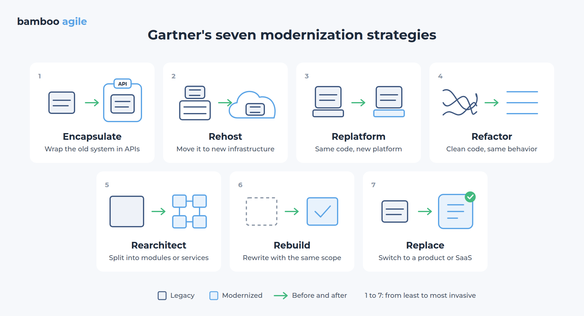Gartner's seven modernization options