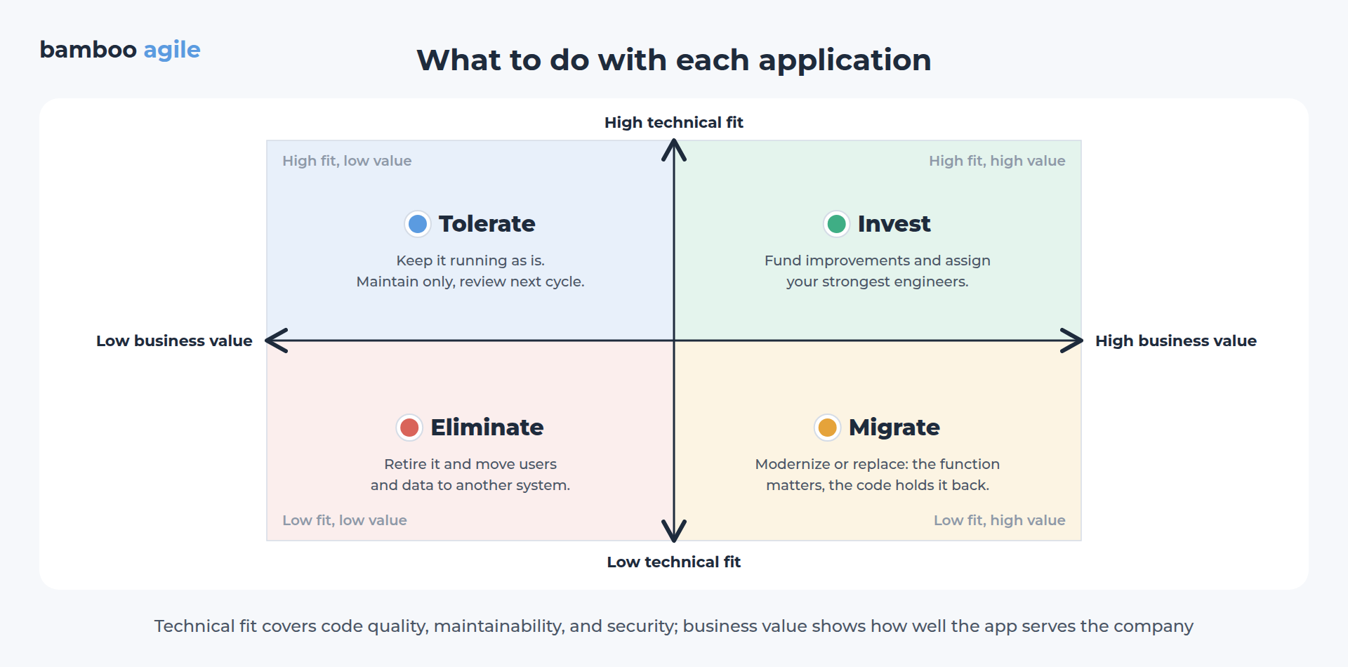 TIME model prioritization quadtrant