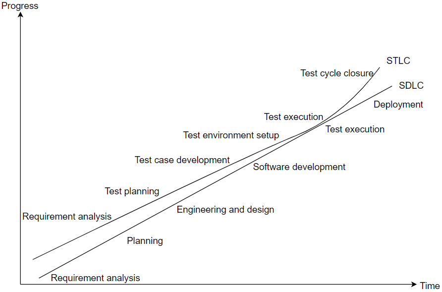 Software testing lifecycle