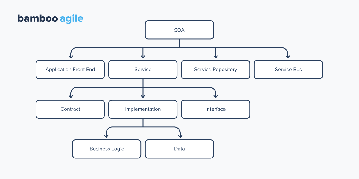 An SOA system