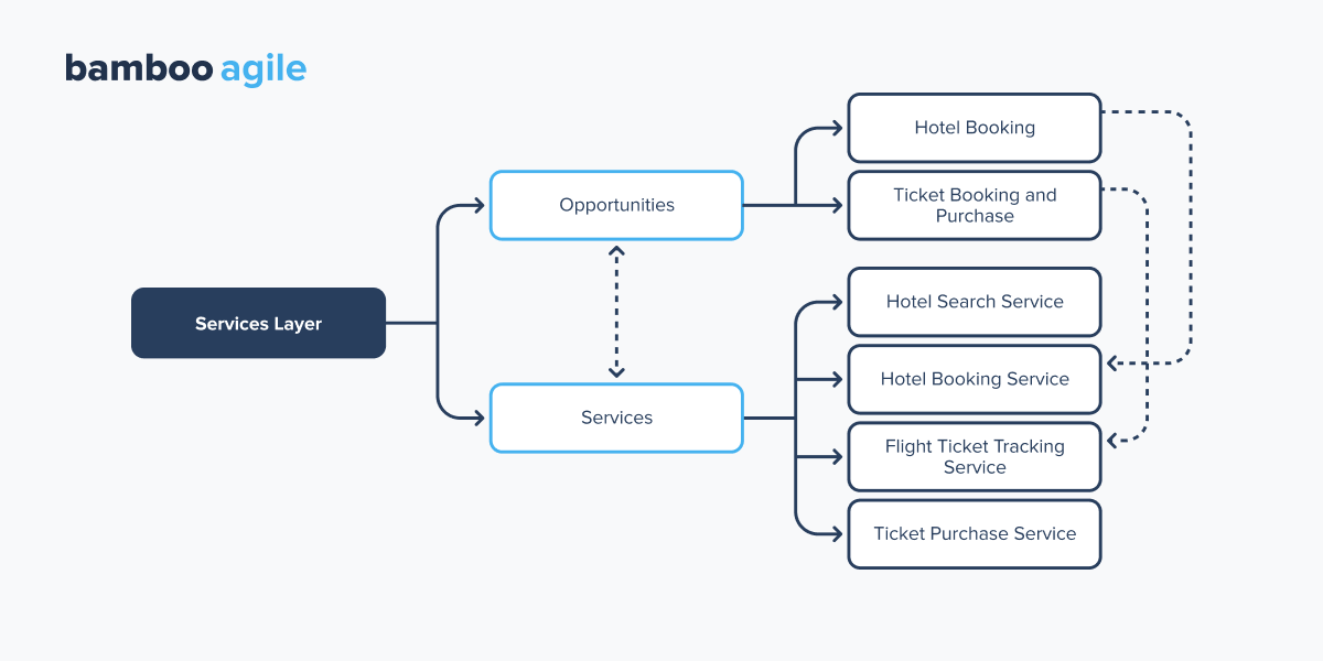 The connections in the services layer