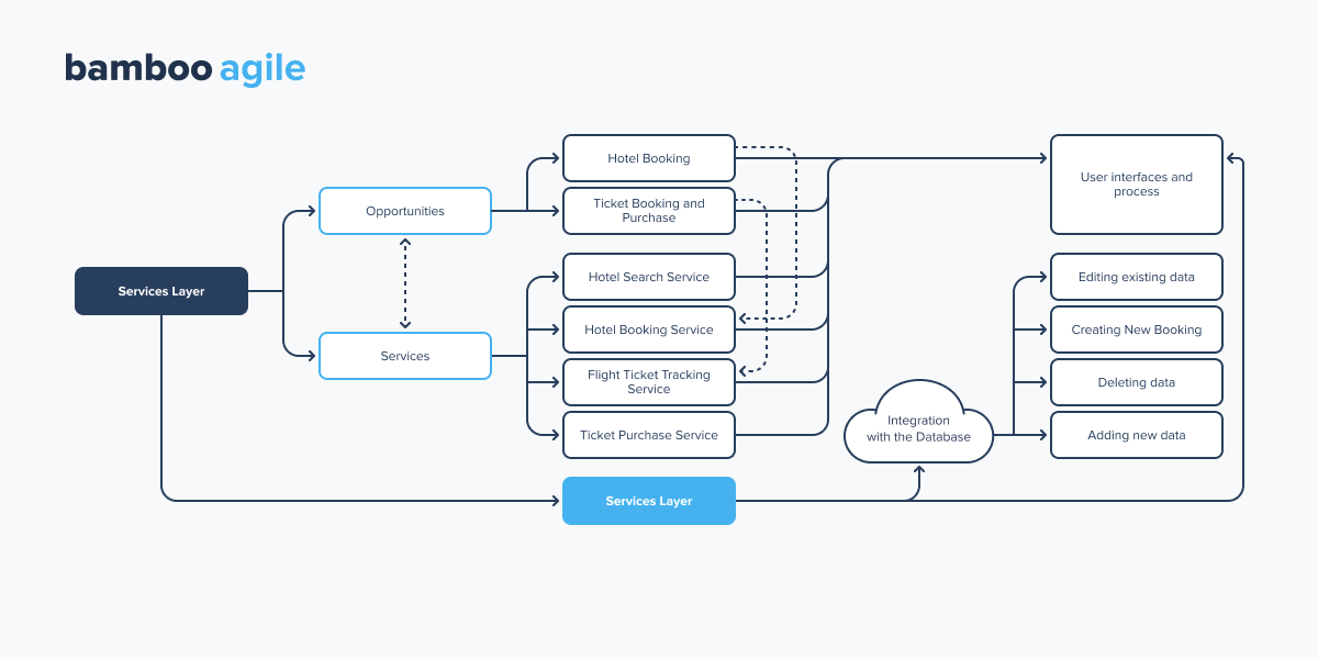Connection between Services and Process layers 