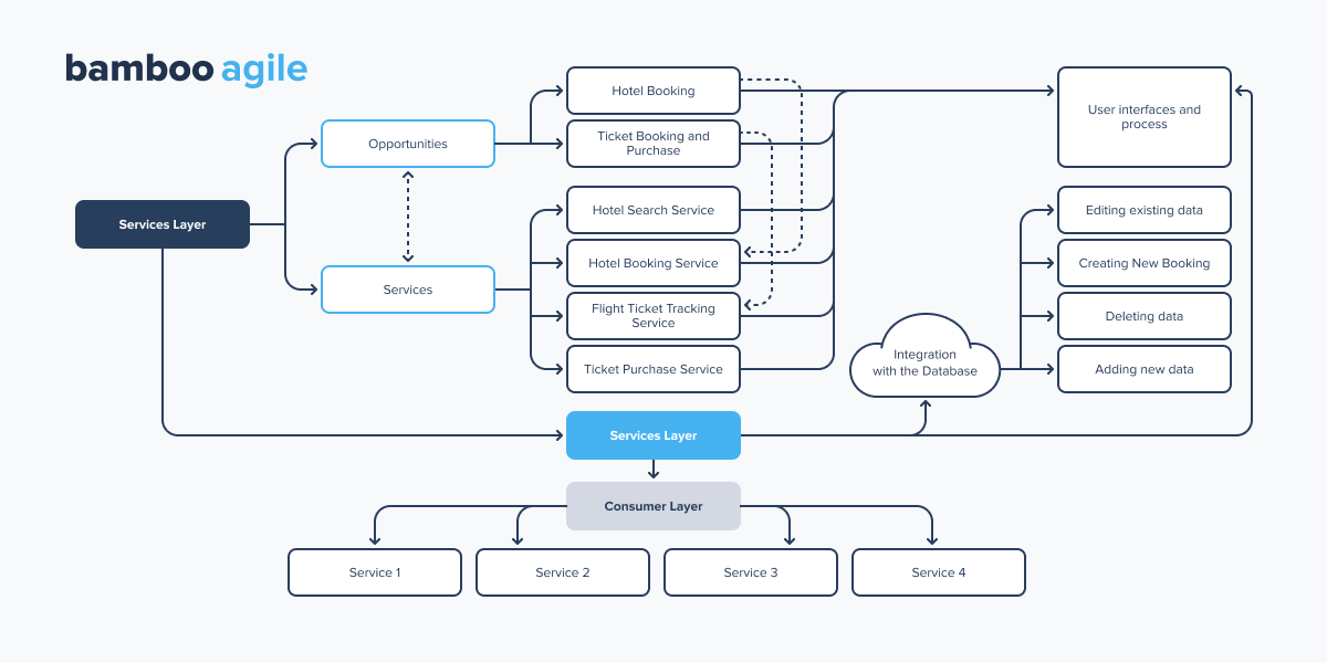 Consumer layer connections