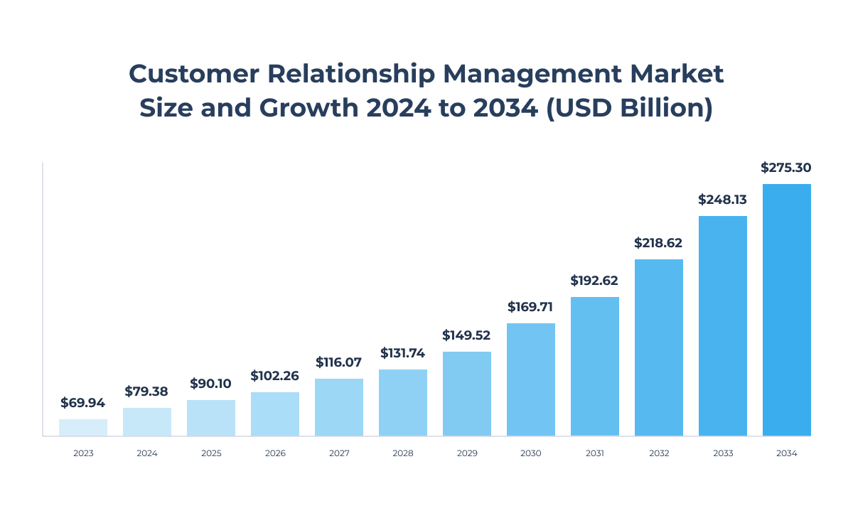 CRM market size