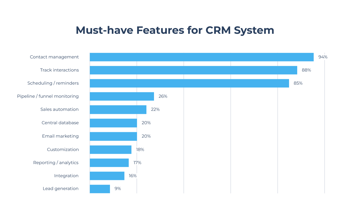 Must-have features for CRM