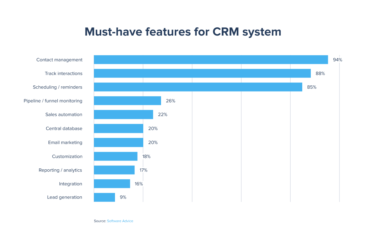Must-have features for CRM system