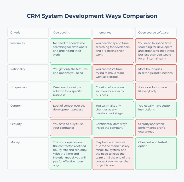How To Build a CRM System From Scratch