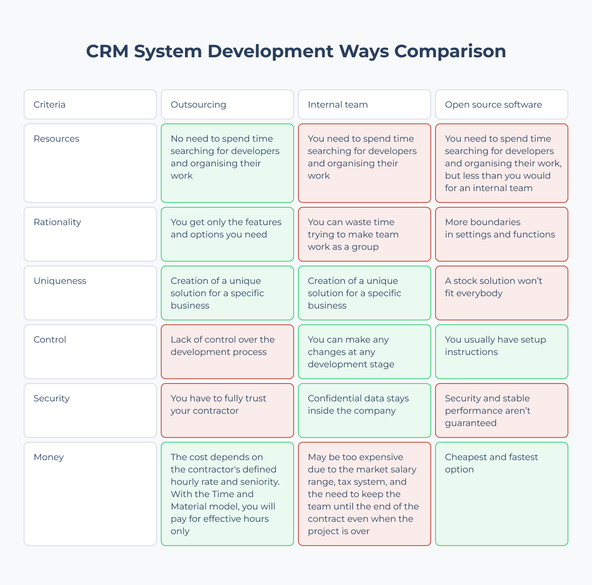 CRM system development ways comparison
