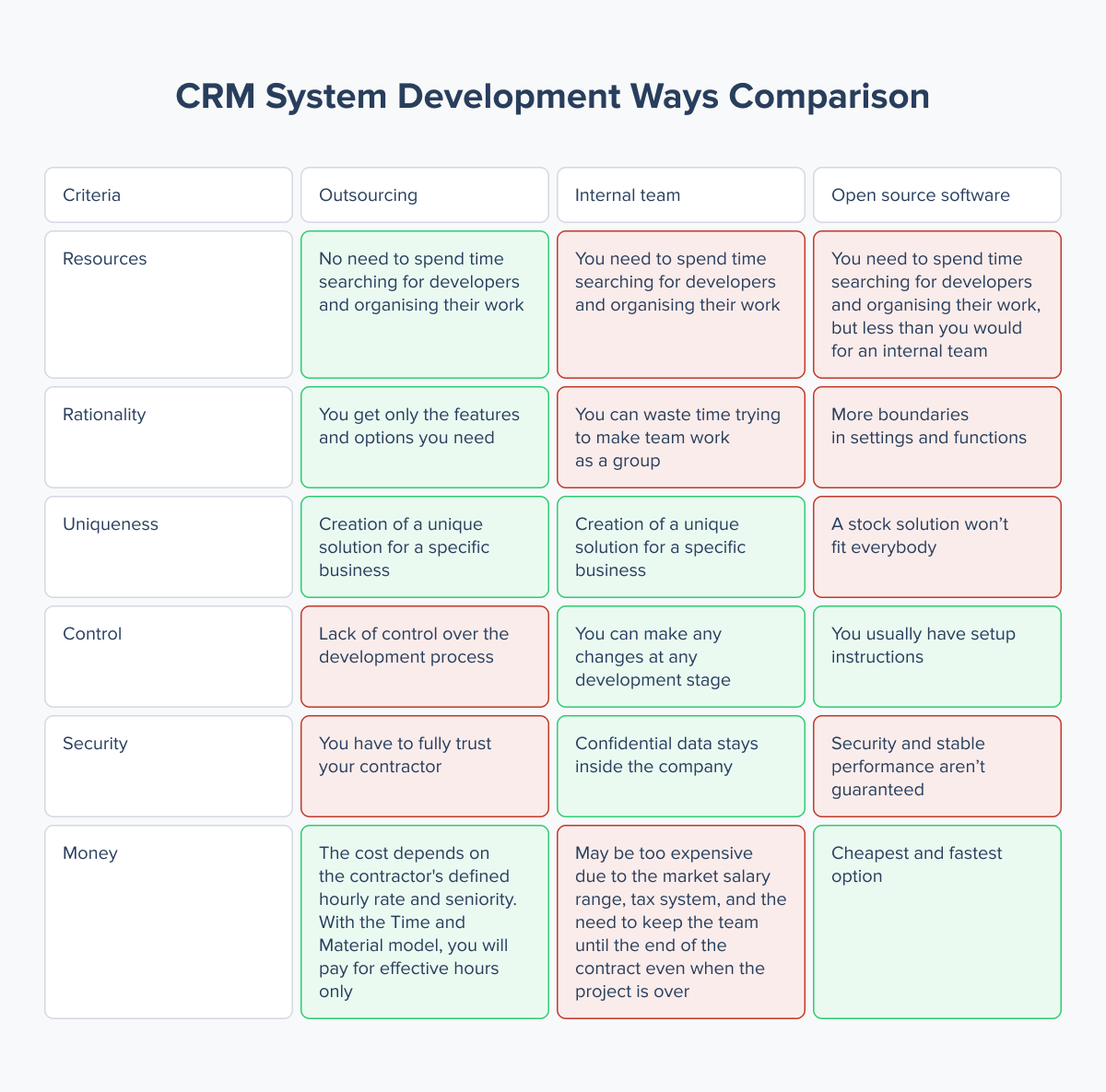 CRM System Development Ways Comparison