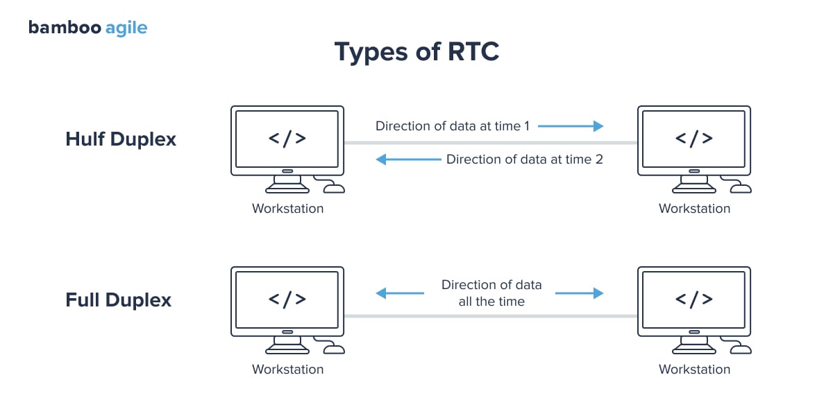 real-time communication (rtc)
