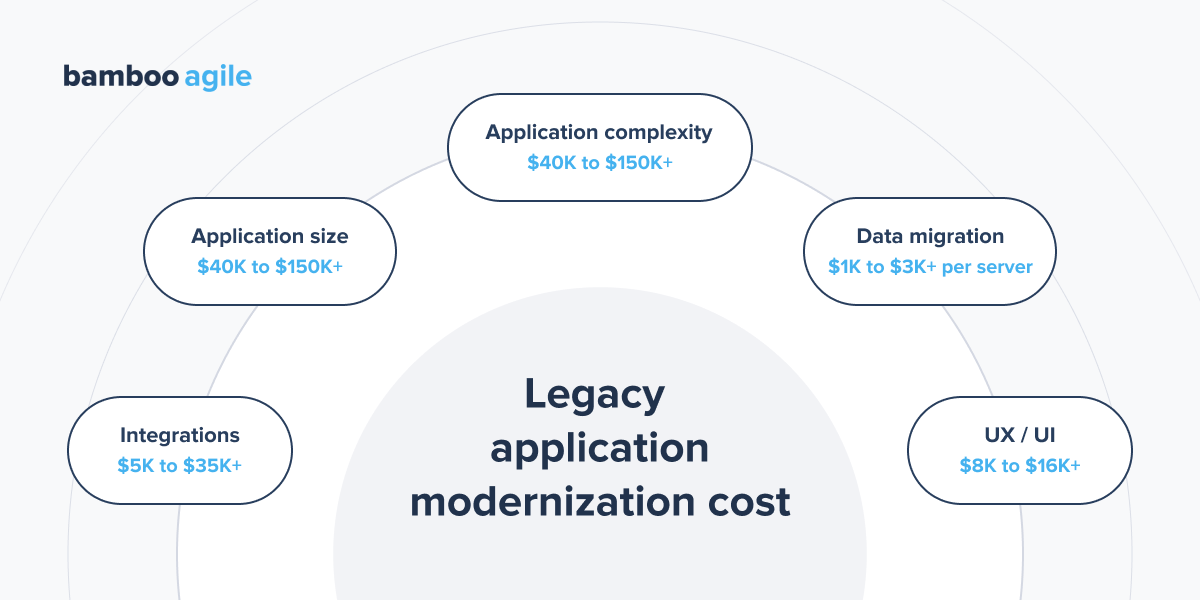 Application modernization services cost