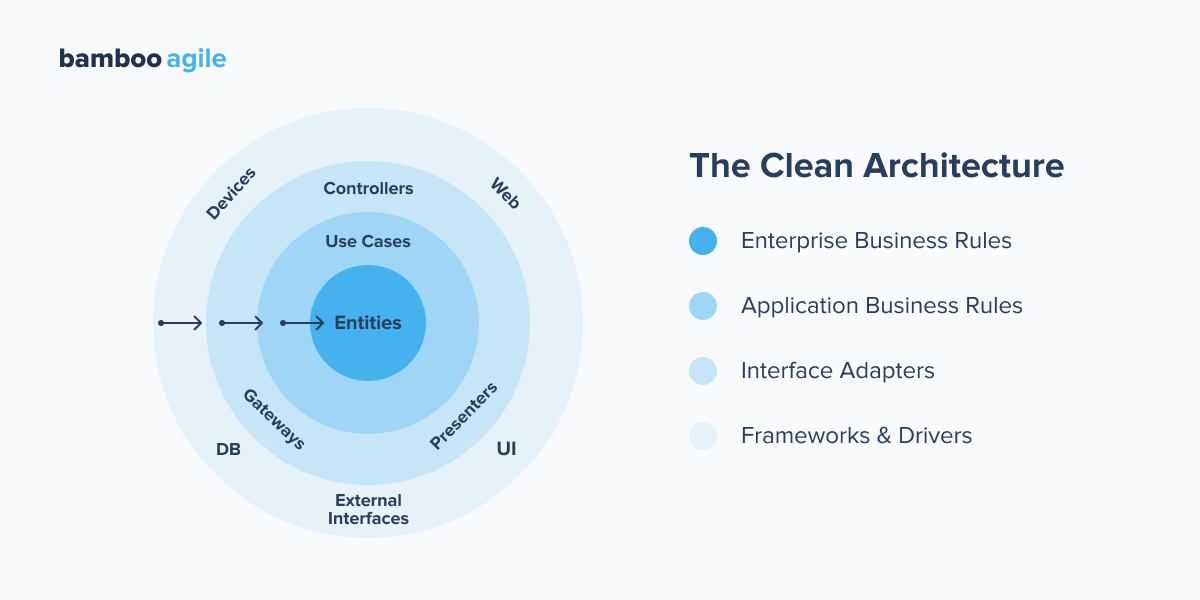 Mobile App Architecture Diagram