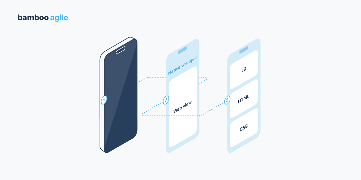 Hybrid Mobile App Architecture