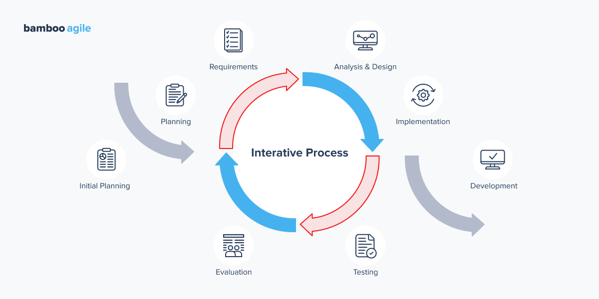 Iterative and Incremental Software Development Model