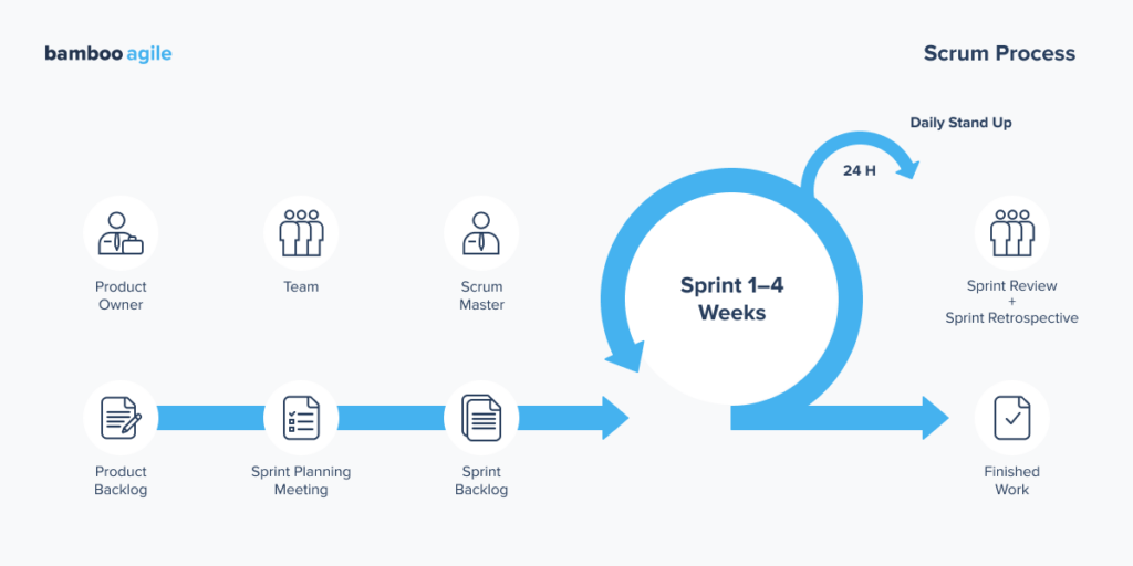 Software Development Models You Should Know - Bamboo Agile