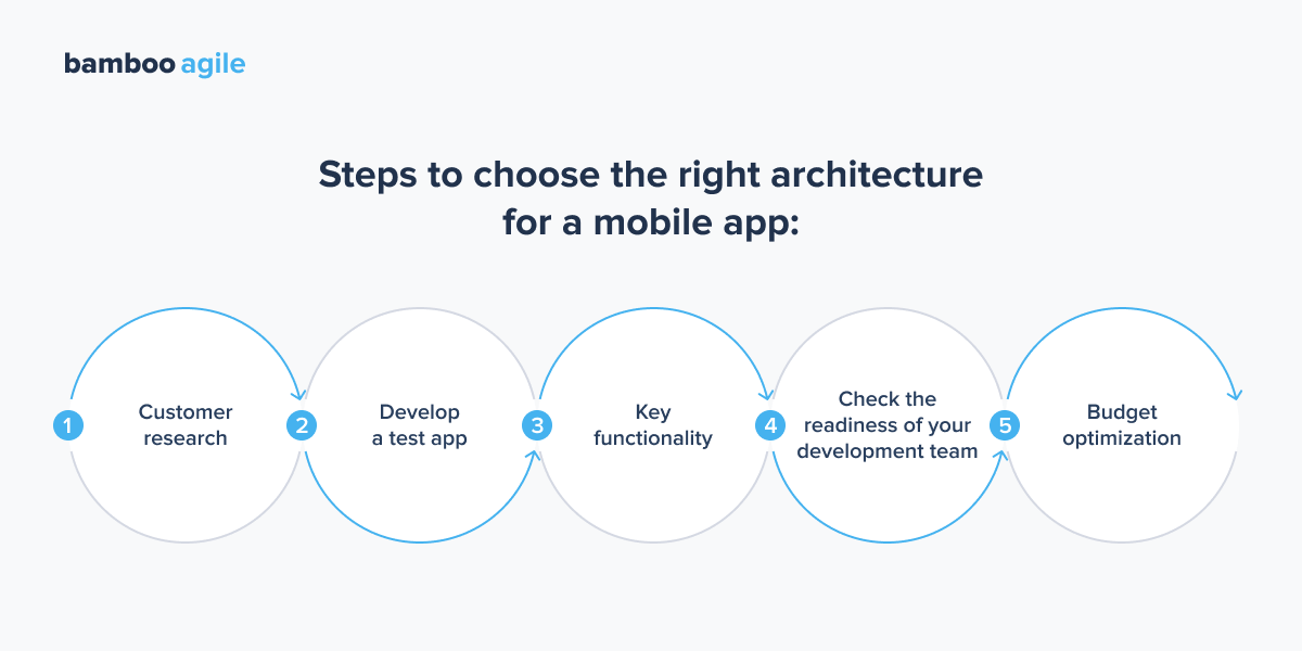 Steps to choose the right architecture for a mobile app