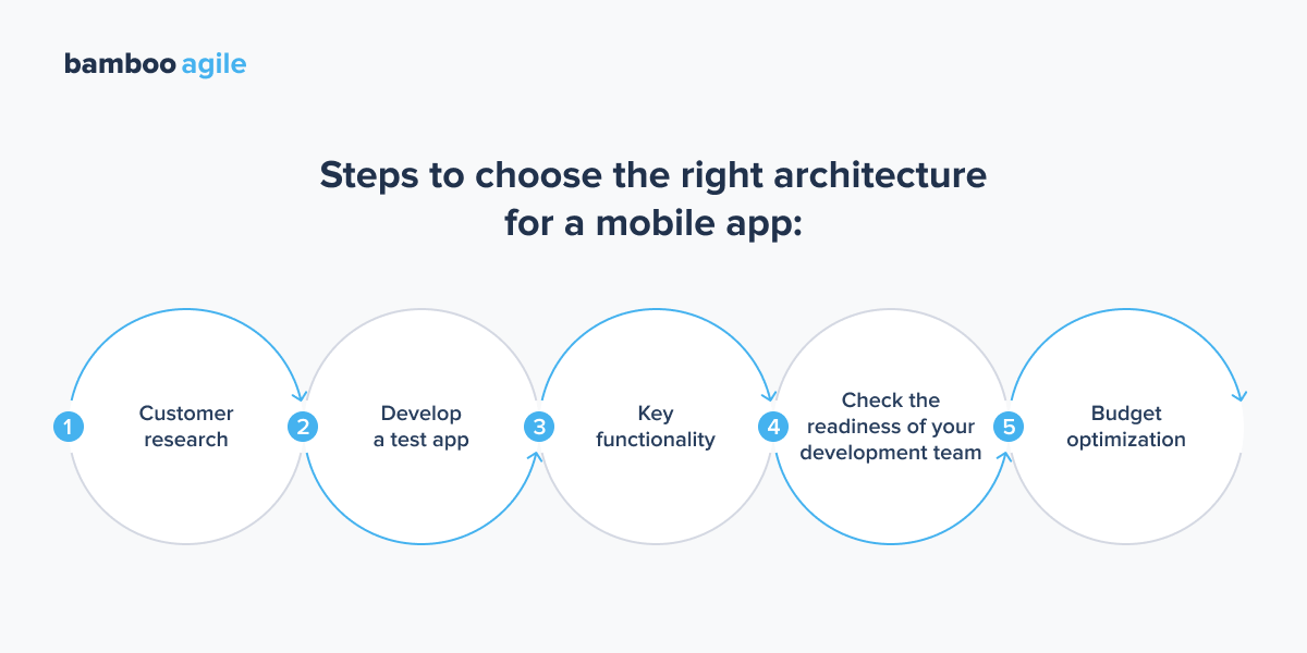 Steps to choose the right architecture for <a href=