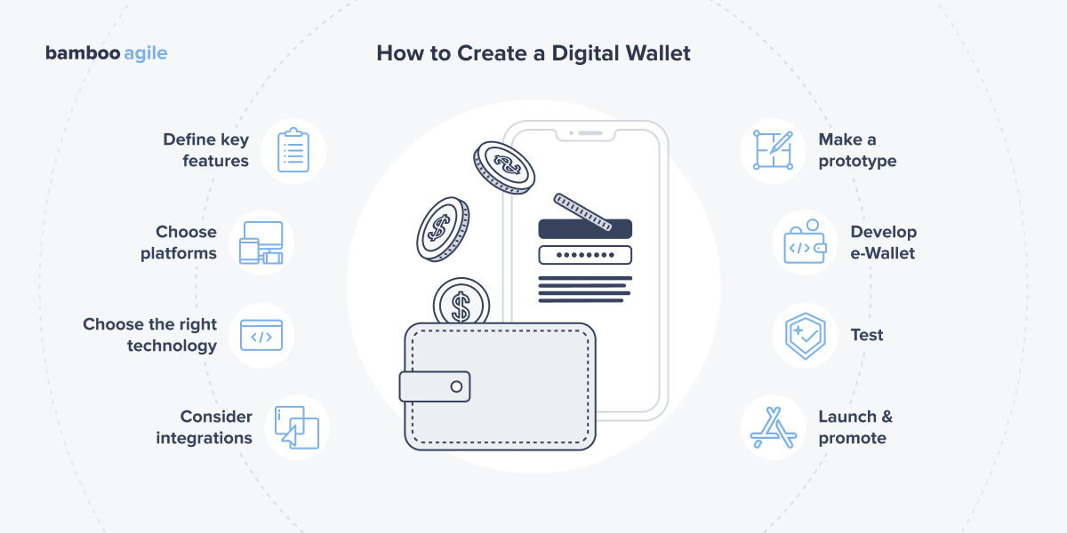 Steps to creating a digital wallet