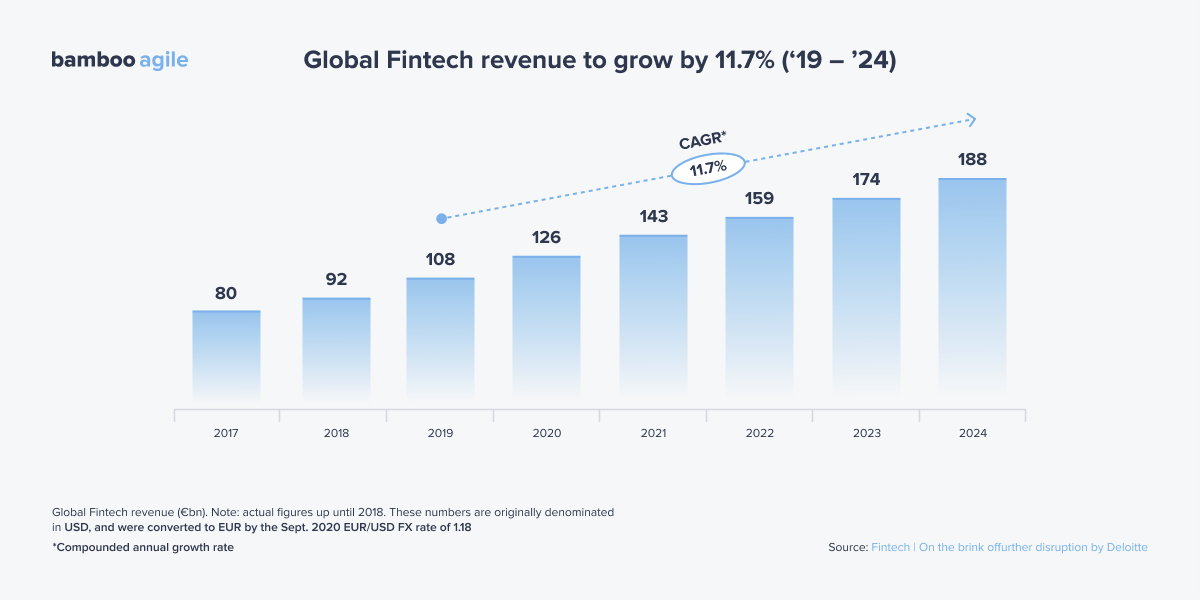 Global Fintech revenue growth (2019-2024). Source: Deloitte