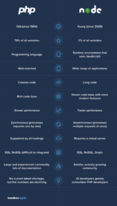 Node.js vs PHP: Which One is Better for Backend Development [2023 update]