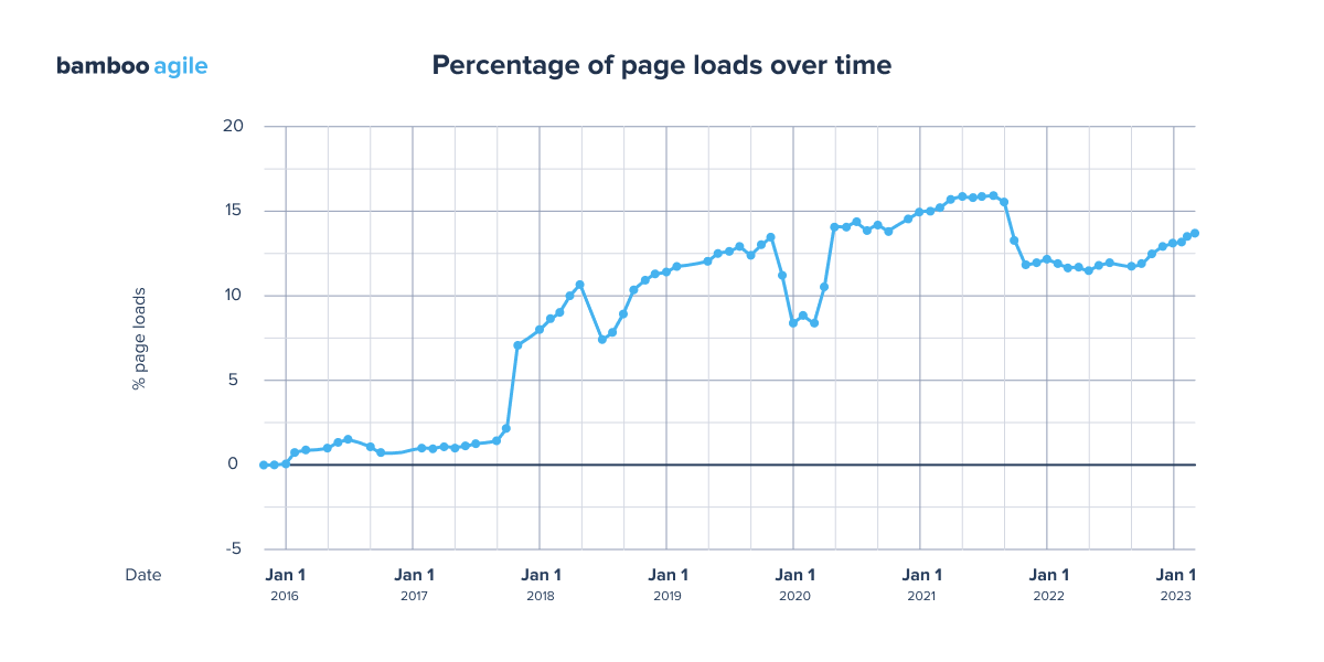 Percentage of page  loads over time