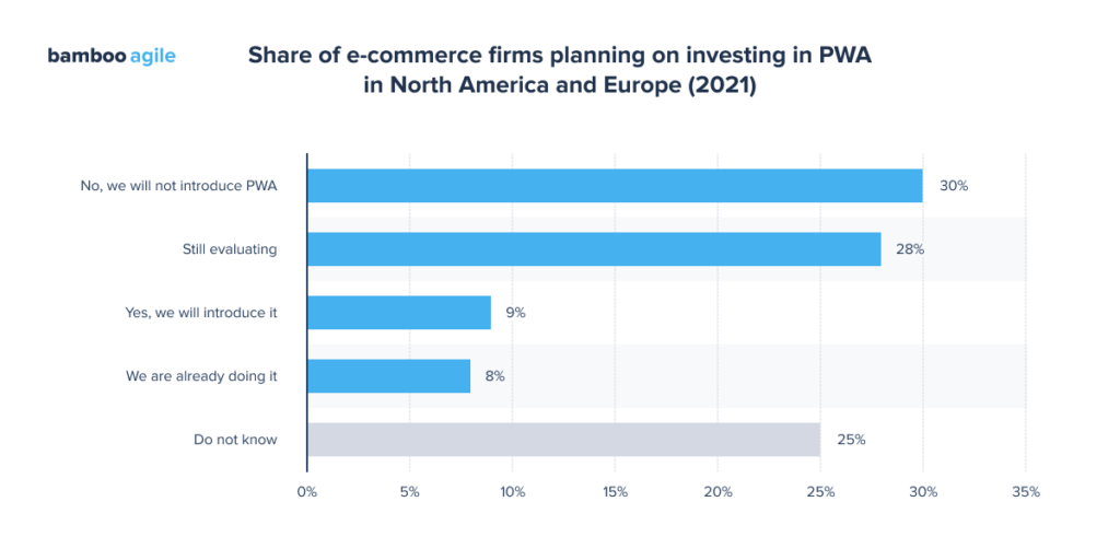 Share of e-commerce firms planning on investing in PWA in North America and Europe (2021)