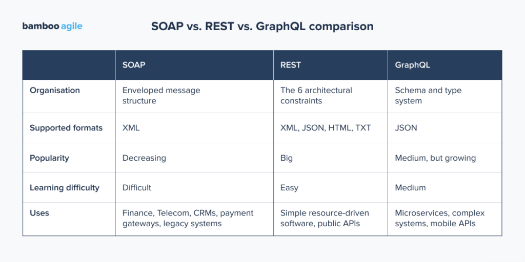 SOAP vs REST vs GraphQL comparison table